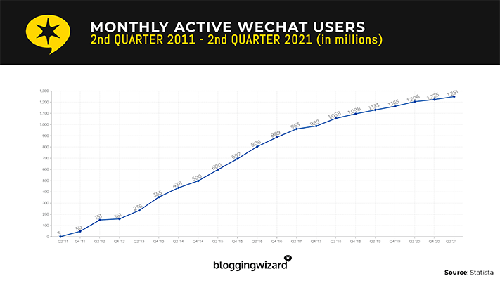 01 active wechat users