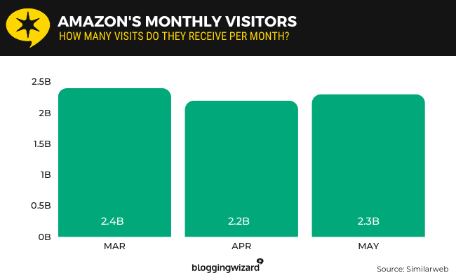 01 amazon monthly visitors