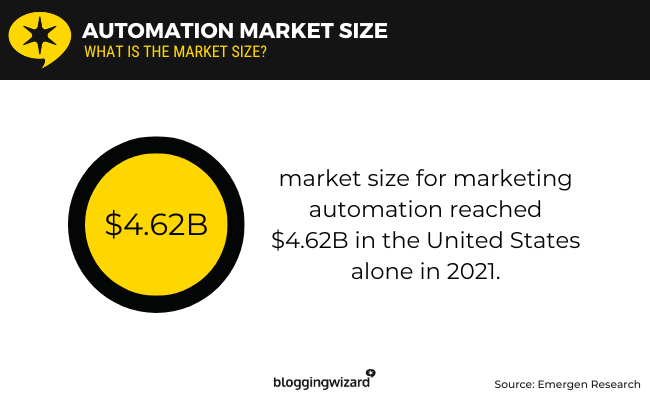 01 automation market size