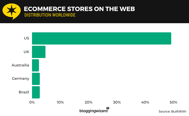 01 ecommerce stores on the web