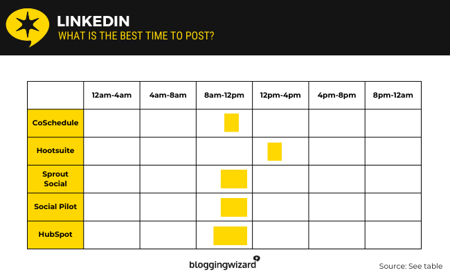 01 LinkedIn best time to post