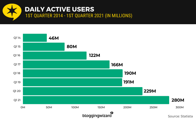 01 snapchat daily active users