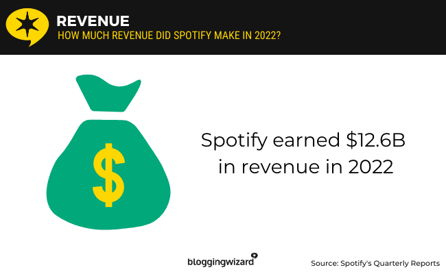01 spotify revenue in 2022