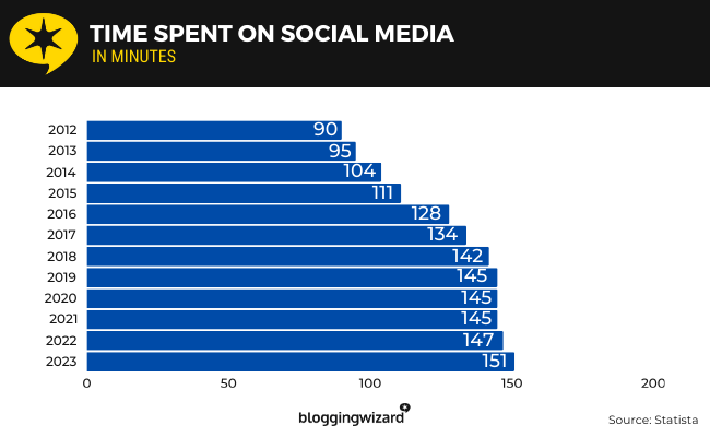 01 Time spent on social media