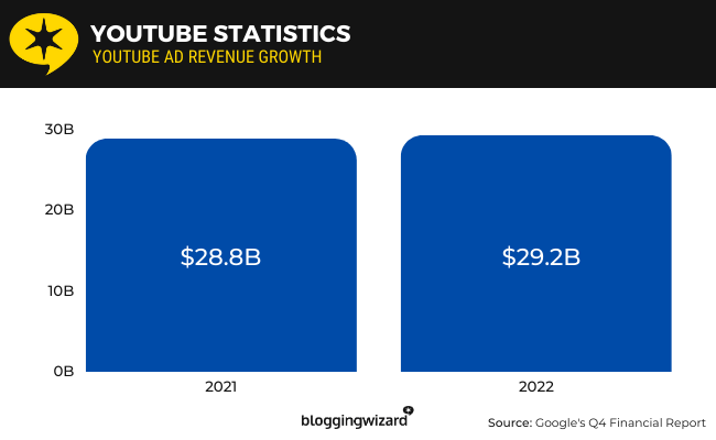 01 youtube ad revenue growth