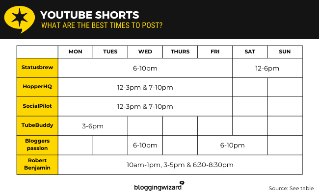 01 YouTube shorts best time