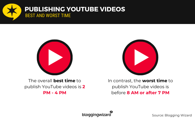 01 YouTube videos best and worst time