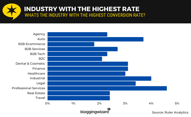 02 industry with the highest rate