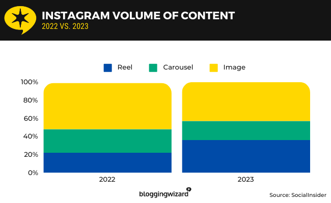 02 Instagram volume of content