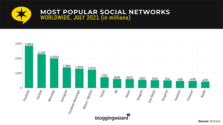 02 most popular social network