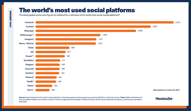 02 most used social media platforms