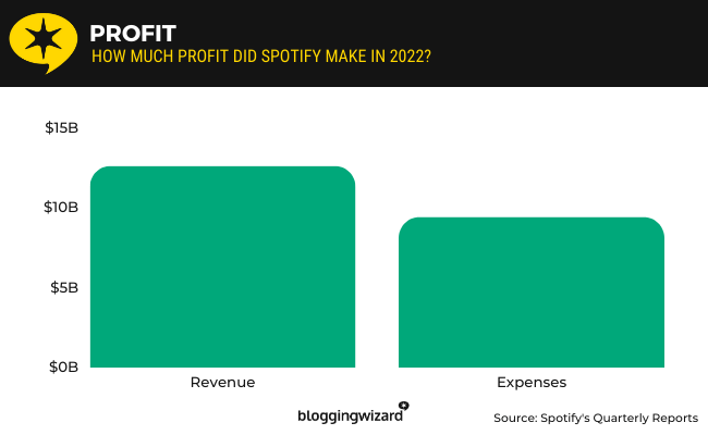 02 spotify profit in 2022