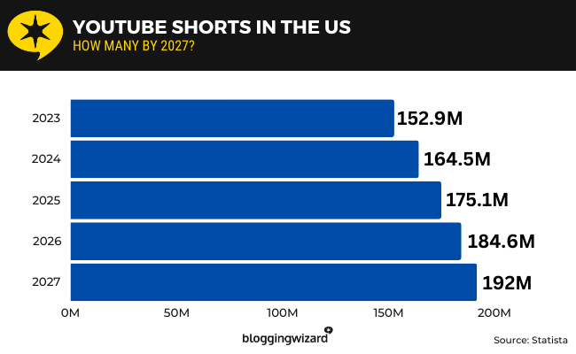 02 YouTube shorts in the US