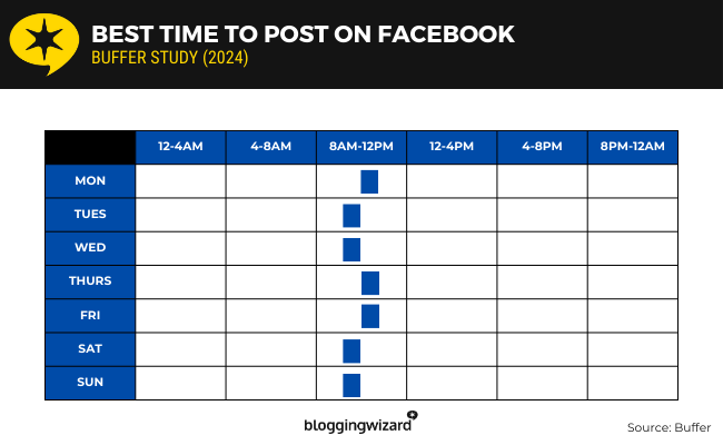02 buffer - best time facebook