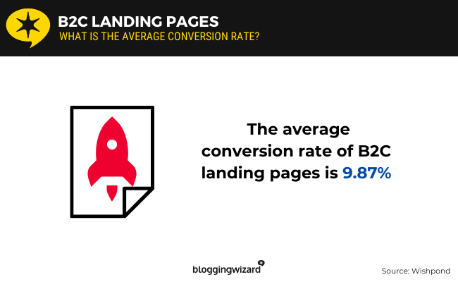 03 B2C Landing Pages