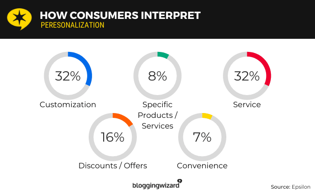 03 consumers and personalization