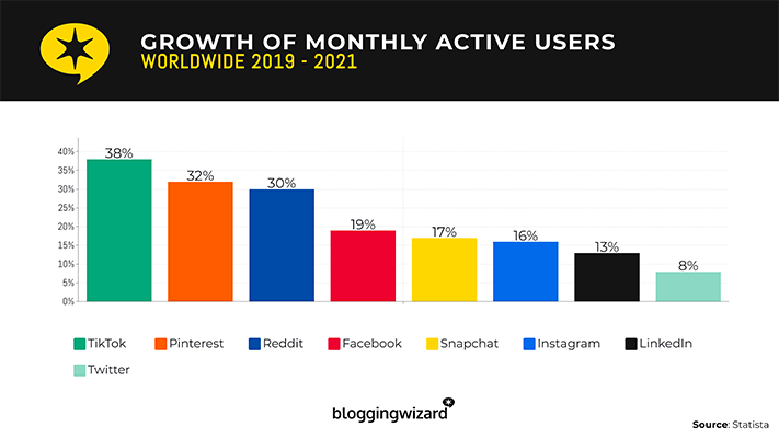 03 fastest growing social media platform