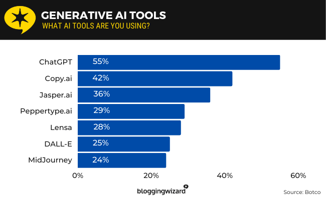 03 generative ai tools