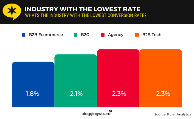 03 industry with the lowest rate