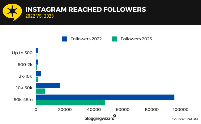 03 Instagram Reached followers