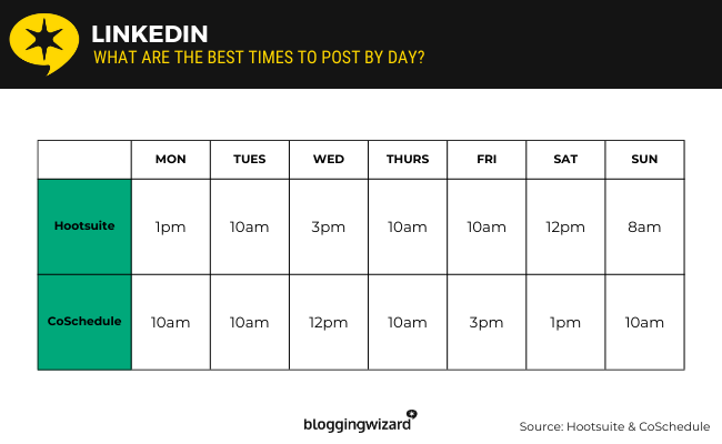 03 LinkedIn - times by day