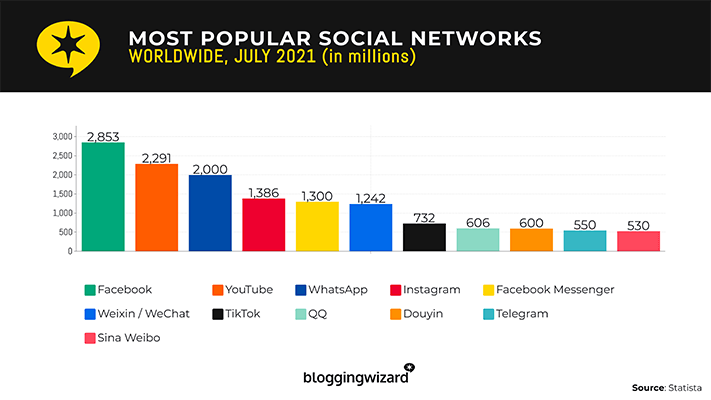 03 most popular social media