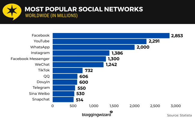 03 most popular social networks worldwide