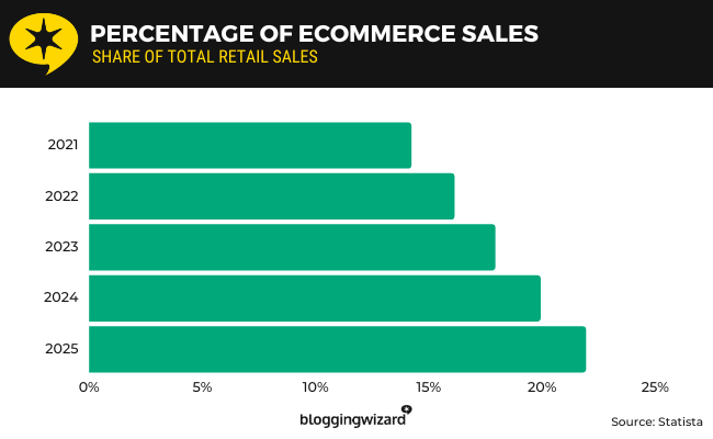 03 percentage of ecommerce sales