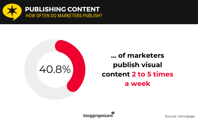03 publishing content