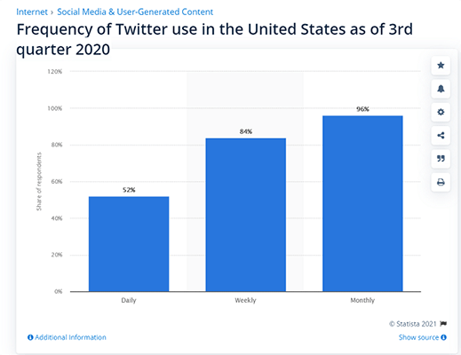 03 twitter users in the us