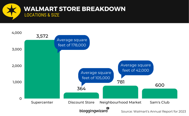 03 walmart store breakdown