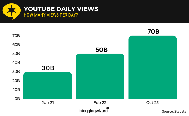 03 YouTube Daily Views