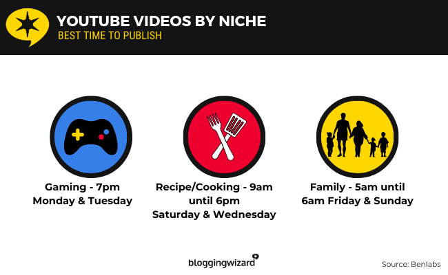 03 YouTube videos by niche
