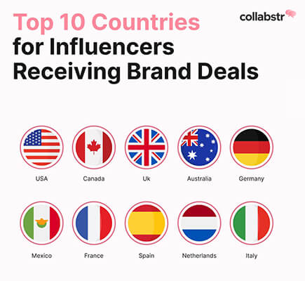03 collabstr top countries
