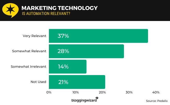 03 marketing technology
