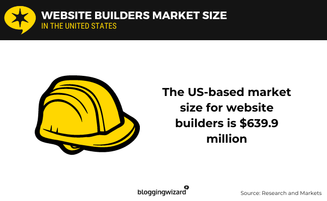 03 website builders market size