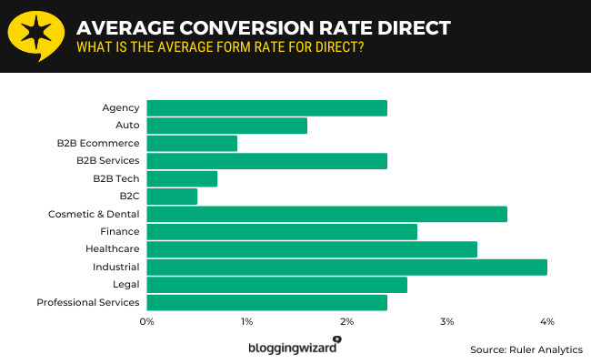 04 average conversion rate direct