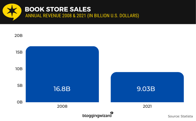 04 book store sales