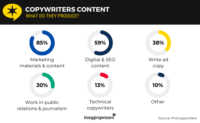 04 Copywriters Content