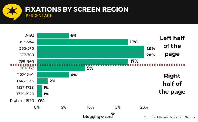 04 Fixations by screen region