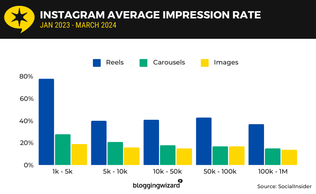 04 Instagram average impression rate