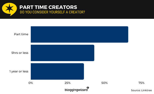 04 part time creators