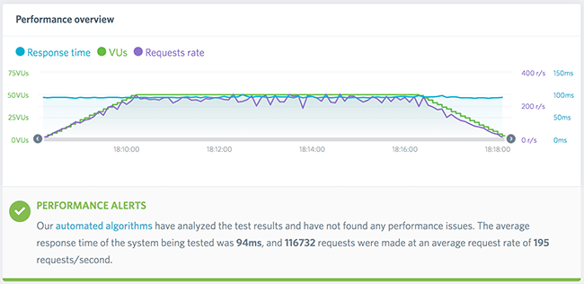 04 performance test using digital ocean