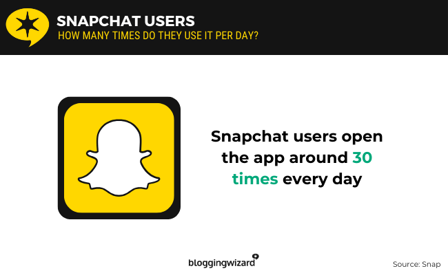 04 snapchat users daily usage