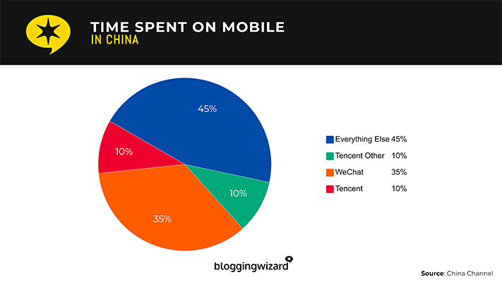 04 time spent on mobile