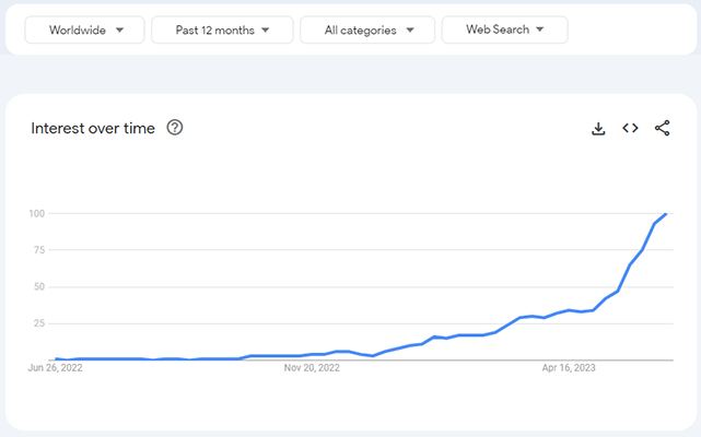 04a google trends generative ai