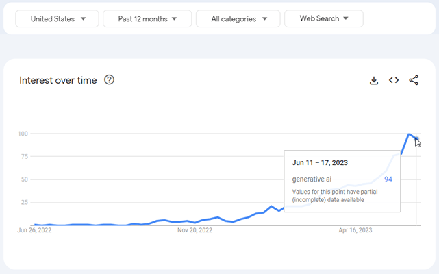 04b google trends generative ai united states