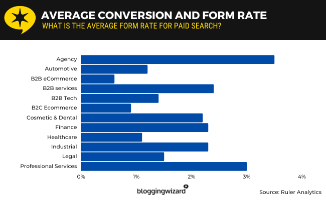 05 average conversion call and form rate