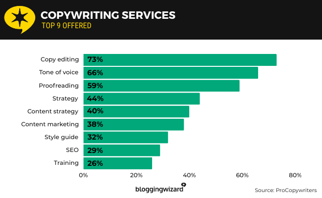 05 Copywriting Services