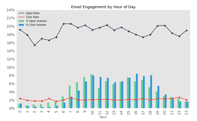 05 Email send time studies - Brevo